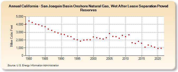 California - San Joaquin Basin Onshore Natural Gas, Wet After Lease Separation Proved Reserves (Billion Cubic Feet)