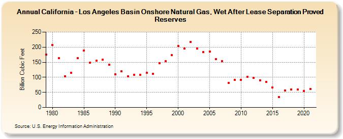 California - Los Angeles Basin Onshore Natural Gas, Wet After Lease Separation Proved Reserves (Billion Cubic Feet)