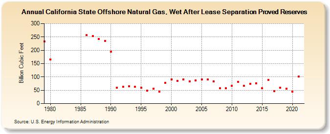 California State Offshore Natural Gas, Wet After Lease Separation Proved Reserves (Billion Cubic Feet)