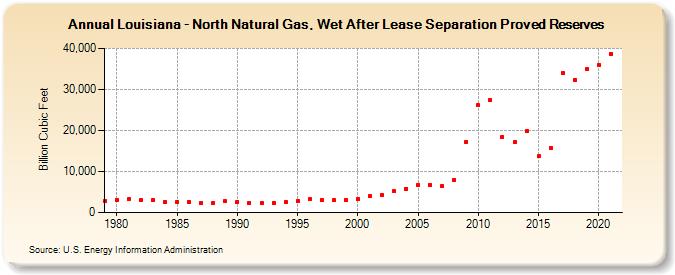 Louisiana - North Natural Gas, Wet After Lease Separation Proved Reserves (Billion Cubic Feet)