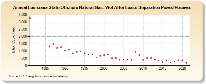 Louisiana State Offshore Natural Gas, Wet After Lease Separation Proved Reserves (Billion Cubic Feet)