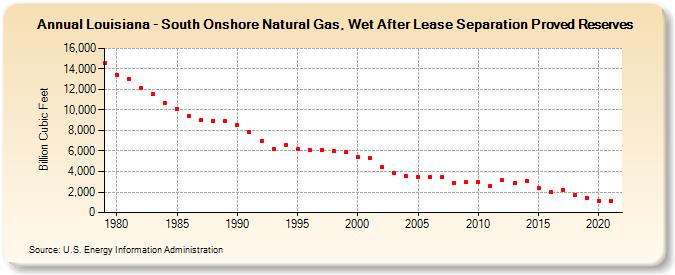 Louisiana - South Onshore Natural Gas, Wet After Lease Separation Proved Reserves (Billion Cubic Feet)