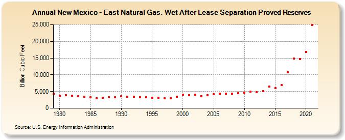 New Mexico - East Natural Gas, Wet After Lease Separation Proved Reserves (Billion Cubic Feet)