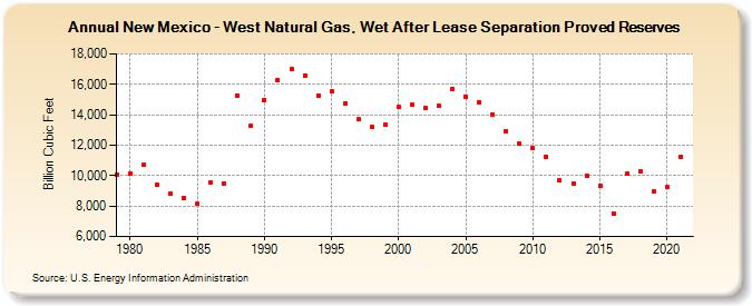 New Mexico - West Natural Gas, Wet After Lease Separation Proved Reserves (Billion Cubic Feet)