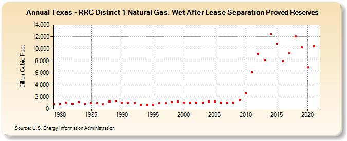 Texas - RRC District 1 Natural Gas, Wet After Lease Separation Proved Reserves (Billion Cubic Feet)