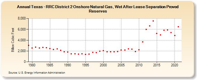 Texas - RRC District 2 Onshore Natural Gas, Wet After Lease Separation Proved Reserves (Billion Cubic Feet)