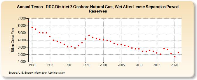 Texas - RRC District 3 Onshore Natural Gas, Wet After Lease Separation Proved Reserves (Billion Cubic Feet)