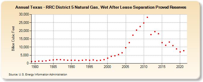 Texas - RRC District 5 Natural Gas, Wet After Lease Separation Proved Reserves (Billion Cubic Feet)