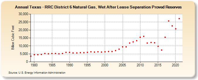 Texas - RRC District 6 Natural Gas, Wet After Lease Separation Proved Reserves (Billion Cubic Feet)