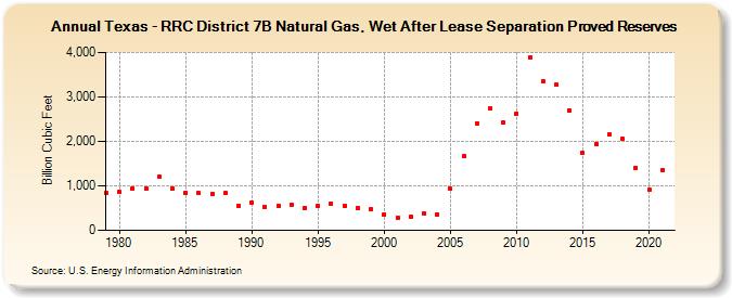 Texas - RRC District 7B Natural Gas, Wet After Lease Separation Proved Reserves (Billion Cubic Feet)