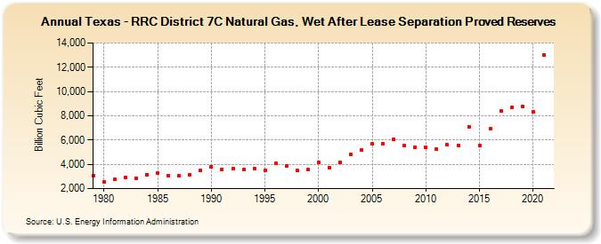 Texas - RRC District 7C Natural Gas, Wet After Lease Separation Proved Reserves (Billion Cubic Feet)