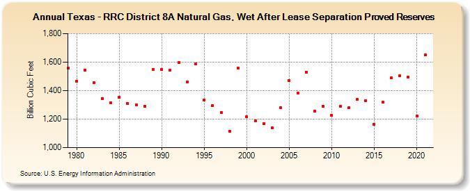 Texas - RRC District 8A Natural Gas, Wet After Lease Separation Proved Reserves (Billion Cubic Feet)