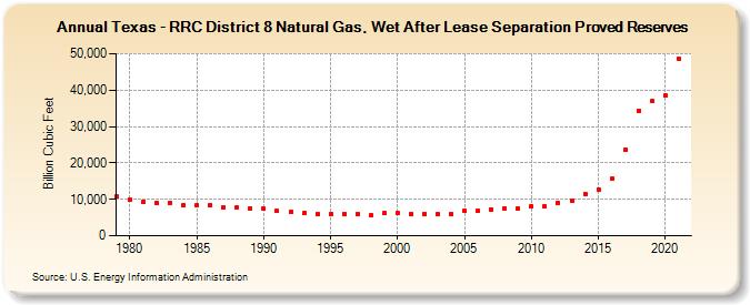 Texas - RRC District 8 Natural Gas, Wet After Lease Separation Proved Reserves (Billion Cubic Feet)