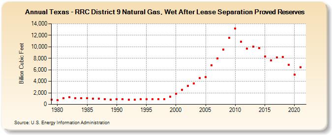 Texas - RRC District 9 Natural Gas, Wet After Lease Separation Proved Reserves (Billion Cubic Feet)