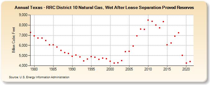 Texas - RRC District 10 Natural Gas, Wet After Lease Separation Proved Reserves (Billion Cubic Feet)