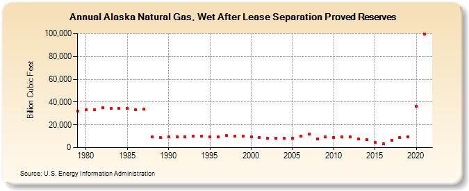 Alaska Natural Gas, Wet After Lease Separation Proved Reserves (Billion Cubic Feet)