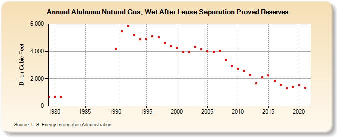 Alabama Natural Gas, Wet After Lease Separation Proved Reserves (Billion Cubic Feet)