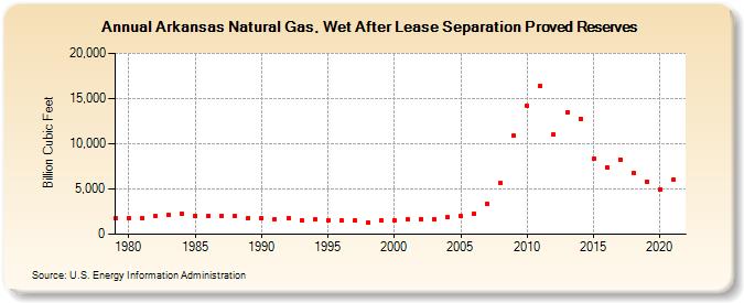 Arkansas Natural Gas, Wet After Lease Separation Proved Reserves (Billion Cubic Feet)