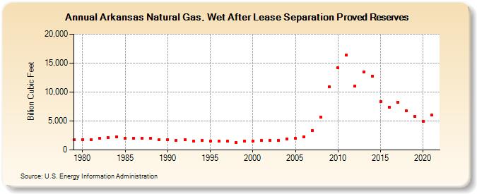 arkansas-natural-gas-wet-after-lease-separation-proved-reserves