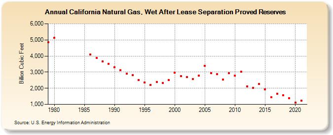 California Natural Gas, Wet After Lease Separation Proved Reserves (Billion Cubic Feet)