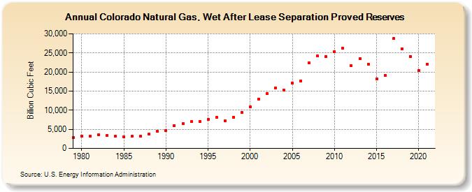 Colorado Natural Gas, Wet After Lease Separation Proved Reserves (Billion Cubic Feet)