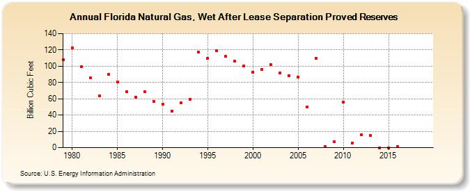 Florida Natural Gas, Wet After Lease Separation Proved Reserves (Billion Cubic Feet)