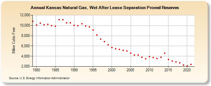 Kansas Natural Gas, Wet After Lease Separation Proved Reserves (Billion Cubic Feet)
