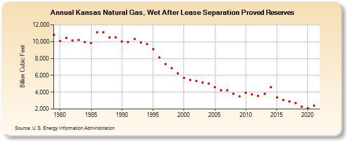 Kansas Natural Gas, Wet After Lease Separation Proved Reserves (Billion Cubic Feet)