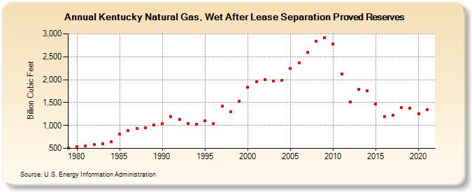 Kentucky Natural Gas, Wet After Lease Separation Proved Reserves (Billion Cubic Feet)