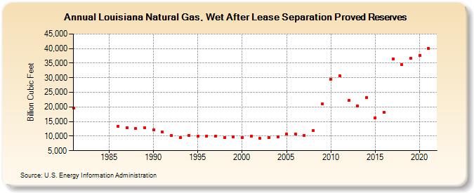 Louisiana Natural Gas, Wet After Lease Separation Proved Reserves (Billion Cubic Feet)