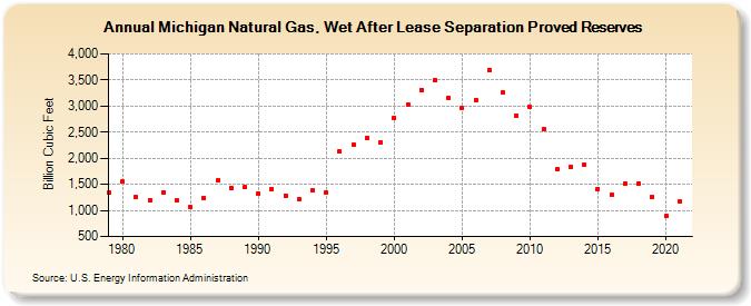 Michigan Natural Gas, Wet After Lease Separation Proved Reserves (Billion Cubic Feet)
