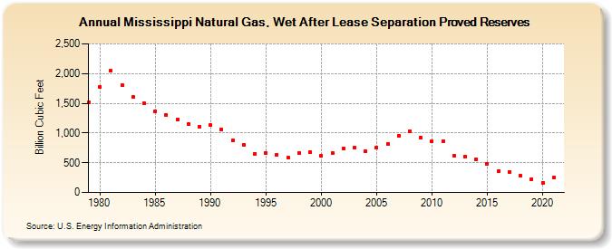 Mississippi Natural Gas, Wet After Lease Separation Proved Reserves (Billion Cubic Feet)