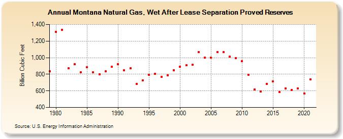 Montana Natural Gas, Wet After Lease Separation Proved Reserves (Billion Cubic Feet)