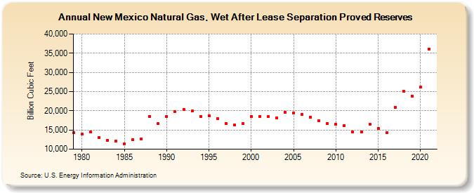 New Mexico Natural Gas, Wet After Lease Separation Proved Reserves (Billion Cubic Feet)