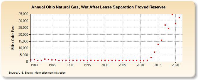 Ohio Natural Gas, Wet After Lease Separation Proved Reserves (Billion Cubic Feet)