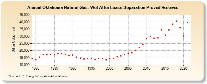 Oklahoma Natural Gas, Wet After Lease Separation Proved Reserves (Billion Cubic Feet)