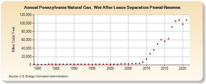 Pennsylvania Natural Gas, Wet After Lease Separation Proved Reserves (Billion Cubic Feet)