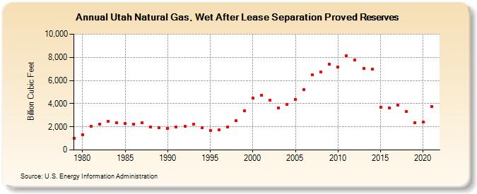 Utah Natural Gas, Wet After Lease Separation Proved Reserves (Billion Cubic Feet)