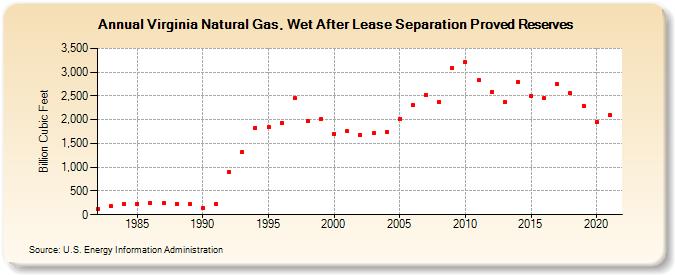Virginia Natural Gas, Wet After Lease Separation Proved Reserves (Billion Cubic Feet)