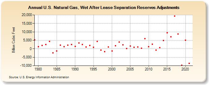 U.S. Natural Gas, Wet After Lease Separation Reserves Adjustments (Billion Cubic Feet)