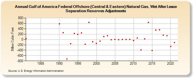 Gulf of America Federal Offshore (Central & Eastern) Natural Gas, Wet After Lease Separation Reserves Adjustments (Billion Cubic Feet)