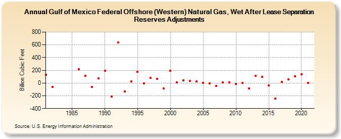 Gulf of Mexico Federal Offshore (Western) Natural Gas, Wet After Lease Separation Reserves Adjustments (Billion Cubic Feet)