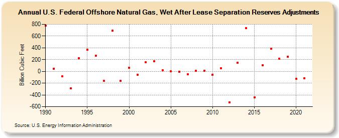 U.S. Federal Offshore Natural Gas, Wet After Lease Separation Reserves Adjustments (Billion Cubic Feet)