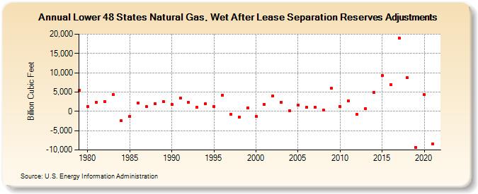Lower 48 States Natural Gas, Wet After Lease Separation Reserves Adjustments (Billion Cubic Feet)