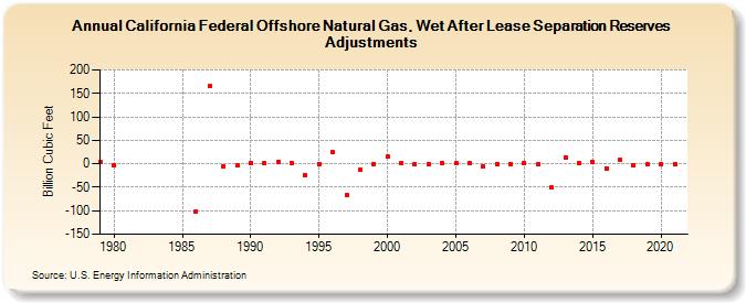 California Federal Offshore Natural Gas, Wet After Lease Separation Reserves Adjustments (Billion Cubic Feet)