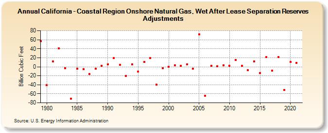 California - Coastal Region Onshore Natural Gas, Wet After Lease Separation Reserves Adjustments (Billion Cubic Feet)