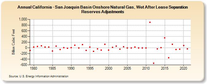 California - San Joaquin Basin Onshore Natural Gas, Wet After Lease Separation Reserves Adjustments (Billion Cubic Feet)