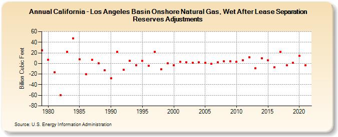 California - Los Angeles Basin Onshore Natural Gas, Wet After Lease Separation Reserves Adjustments (Billion Cubic Feet)