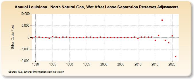 Louisiana - North Natural Gas, Wet After Lease Separation Reserves Adjustments (Billion Cubic Feet)