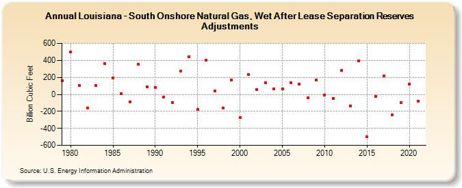Louisiana - South Onshore Natural Gas, Wet After Lease Separation Reserves Adjustments (Billion Cubic Feet)